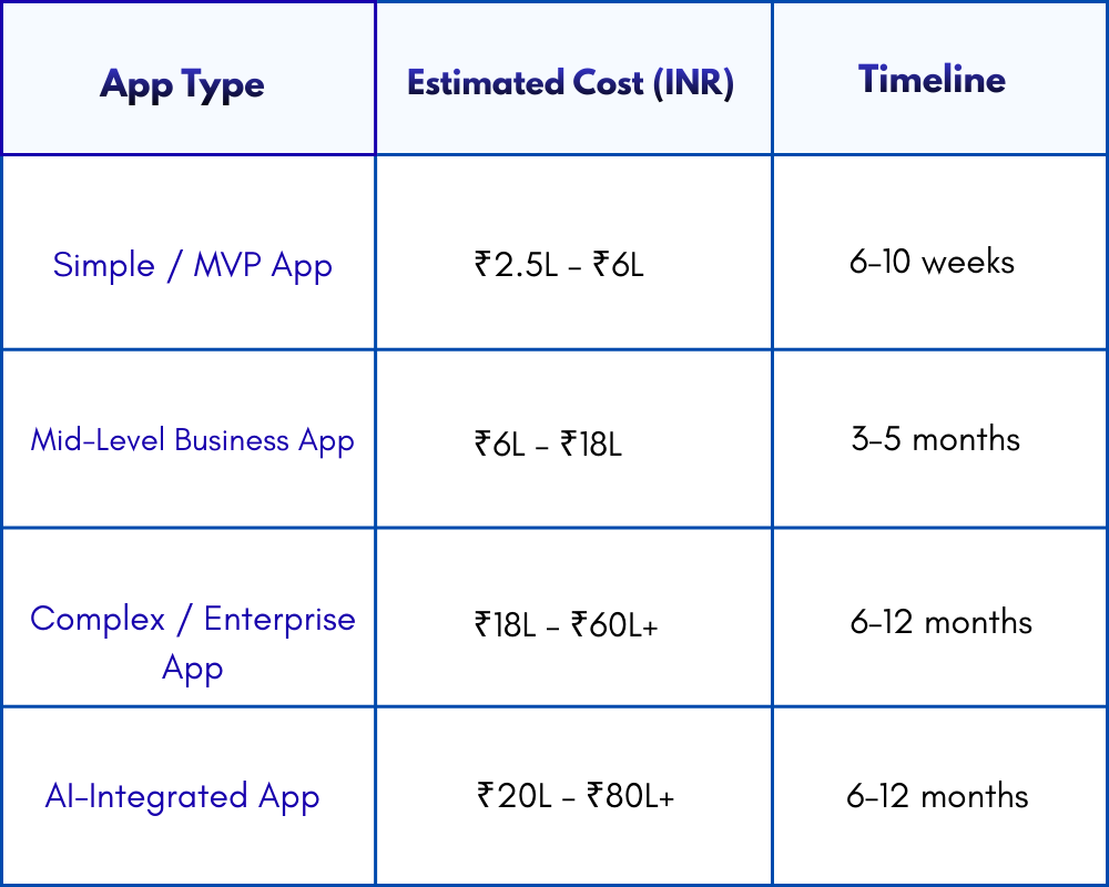 mobile app development cost in Chennai