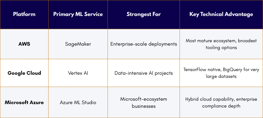 Cloud platform comparison for AI projects