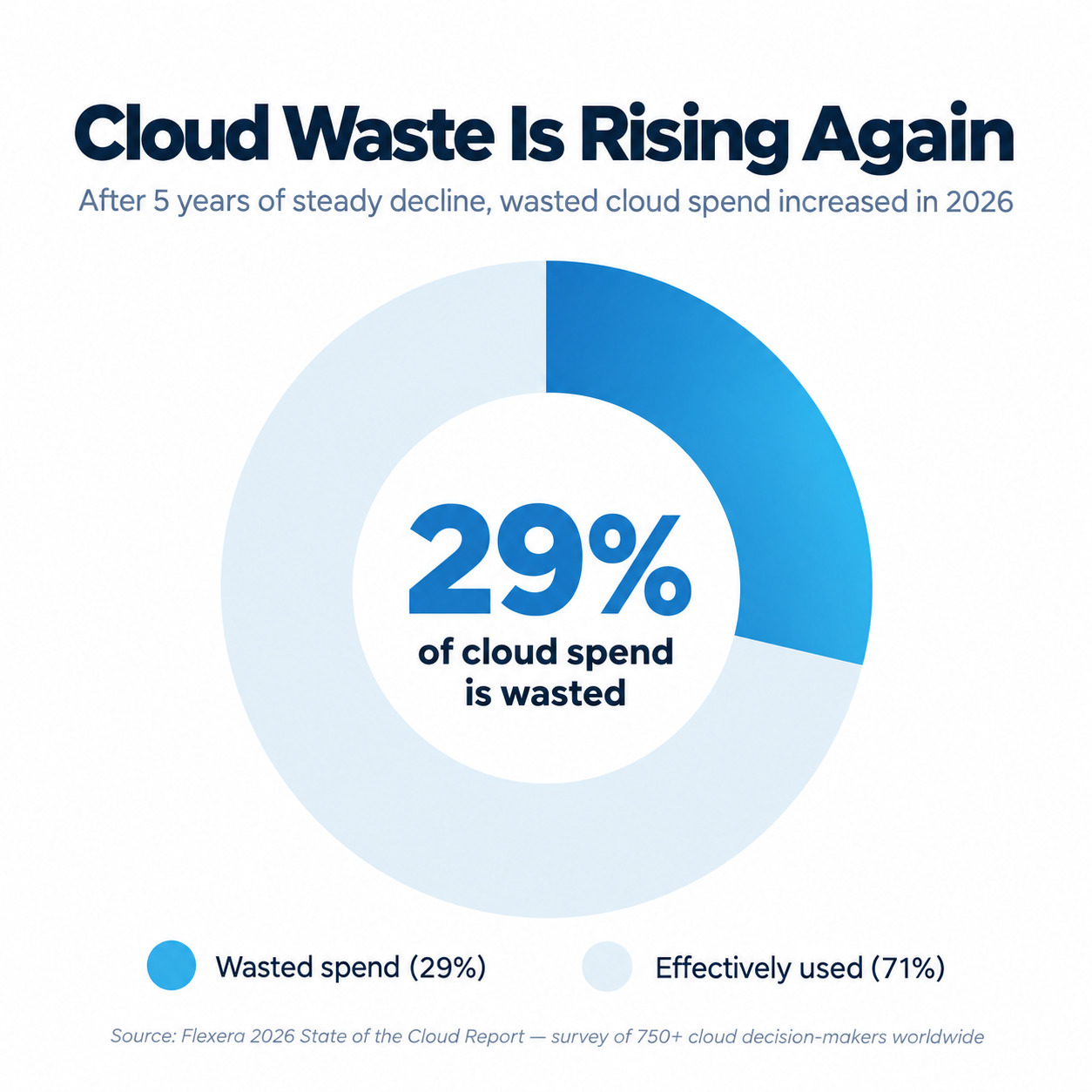 cloud waste is raising again