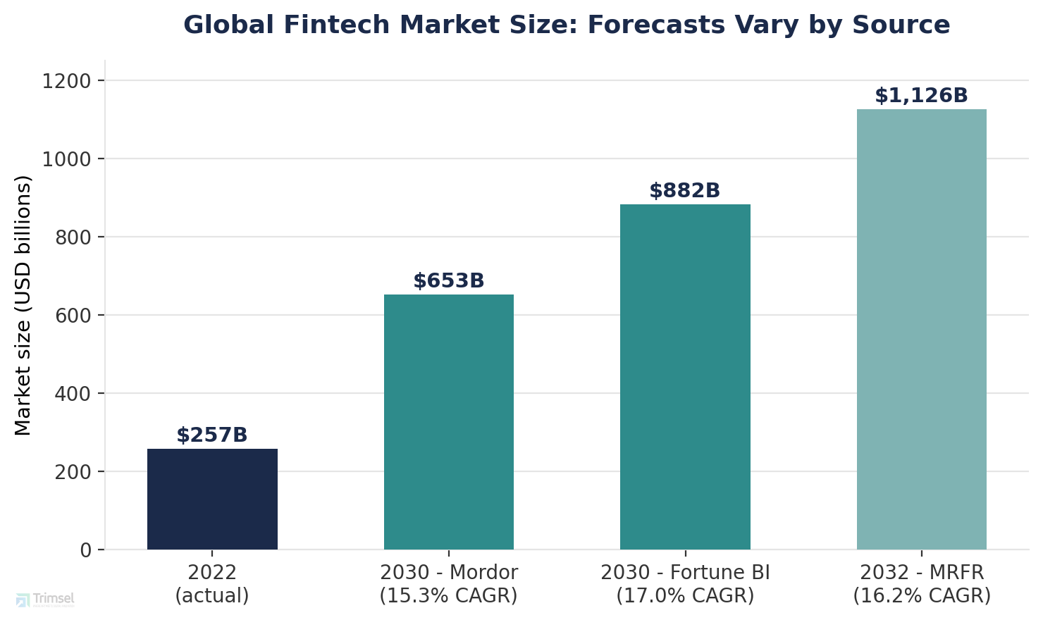 Global Fintech Market