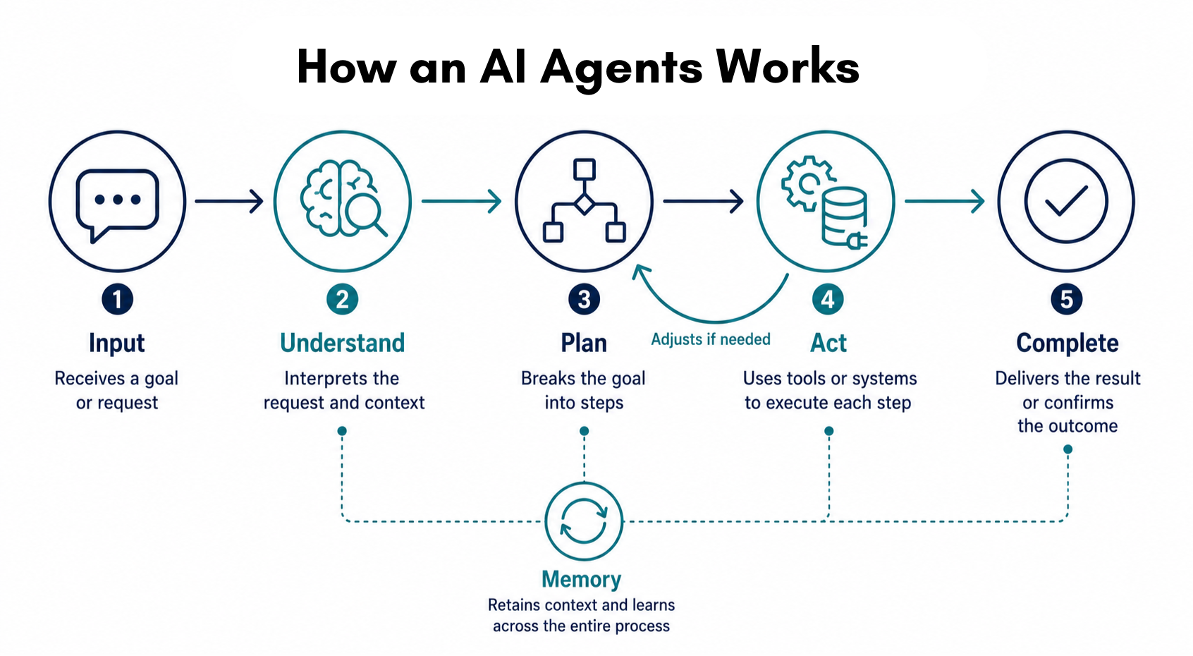 How AI agents works