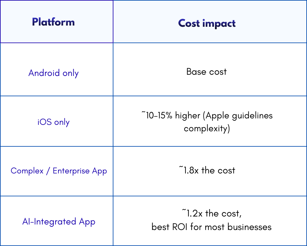 mobile app development cost in Chennai