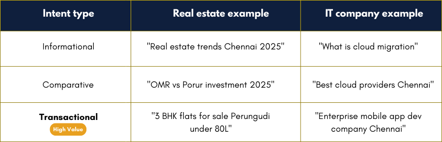 Three types of search intent